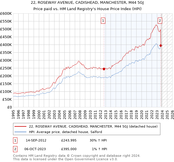 22, ROSEWAY AVENUE, CADISHEAD, MANCHESTER, M44 5GJ: Price paid vs HM Land Registry's House Price Index