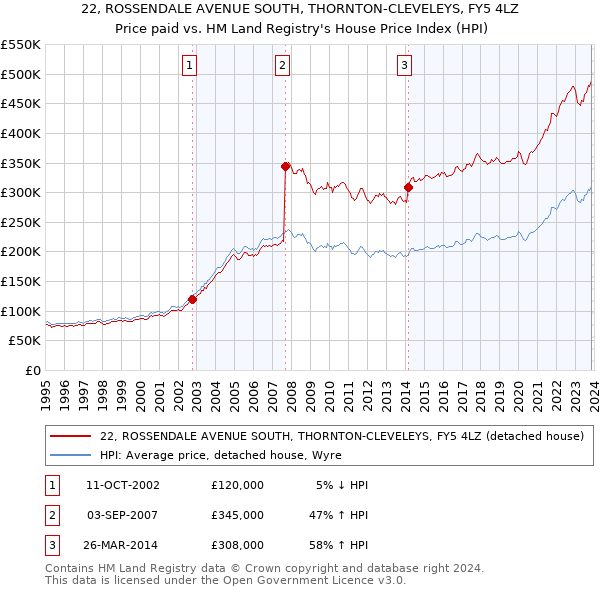 22, ROSSENDALE AVENUE SOUTH, THORNTON-CLEVELEYS, FY5 4LZ: Price paid vs HM Land Registry's House Price Index
