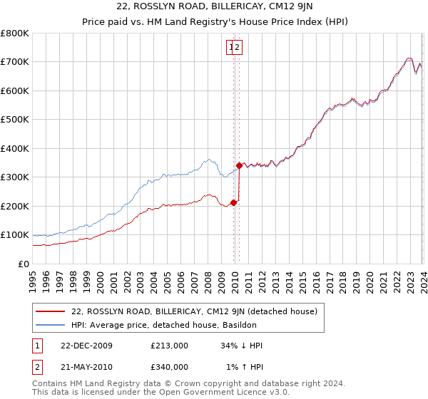 22, ROSSLYN ROAD, BILLERICAY, CM12 9JN: Price paid vs HM Land Registry's House Price Index