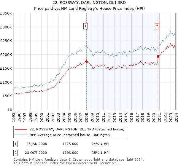 22, ROSSWAY, DARLINGTON, DL1 3RD: Price paid vs HM Land Registry's House Price Index