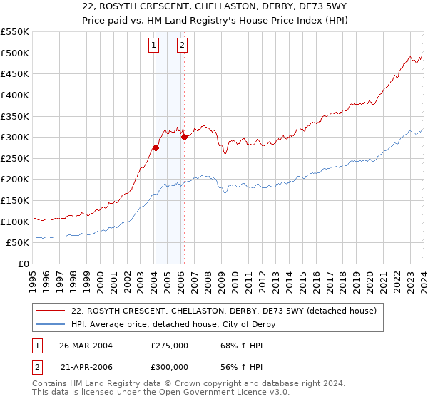 22, ROSYTH CRESCENT, CHELLASTON, DERBY, DE73 5WY: Price paid vs HM Land Registry's House Price Index