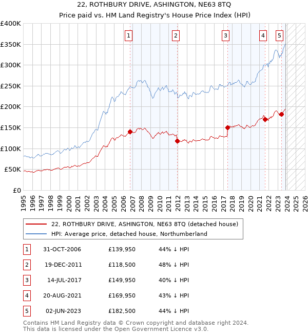 22, ROTHBURY DRIVE, ASHINGTON, NE63 8TQ: Price paid vs HM Land Registry's House Price Index