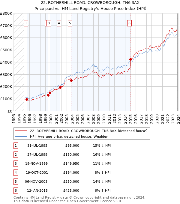 22, ROTHERHILL ROAD, CROWBOROUGH, TN6 3AX: Price paid vs HM Land Registry's House Price Index