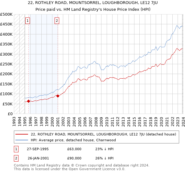22, ROTHLEY ROAD, MOUNTSORREL, LOUGHBOROUGH, LE12 7JU: Price paid vs HM Land Registry's House Price Index