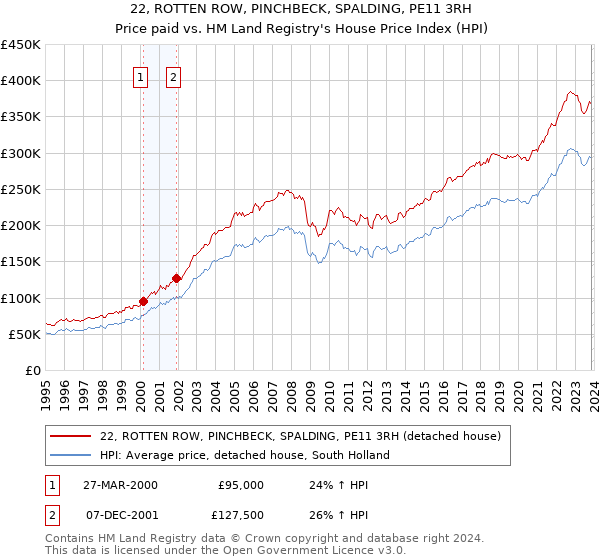 22, ROTTEN ROW, PINCHBECK, SPALDING, PE11 3RH: Price paid vs HM Land Registry's House Price Index