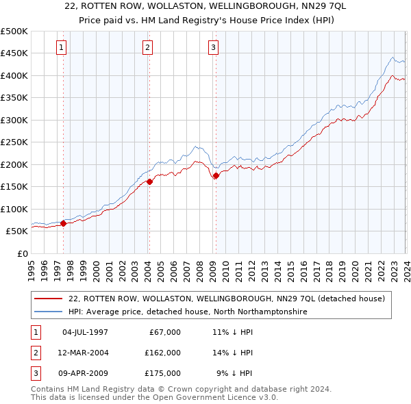 22, ROTTEN ROW, WOLLASTON, WELLINGBOROUGH, NN29 7QL: Price paid vs HM Land Registry's House Price Index
