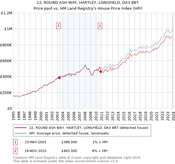 22, ROUND ASH WAY, HARTLEY, LONGFIELD, DA3 8BT: Price paid vs HM Land Registry's House Price Index