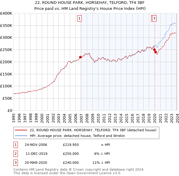 22, ROUND HOUSE PARK, HORSEHAY, TELFORD, TF4 3BF: Price paid vs HM Land Registry's House Price Index