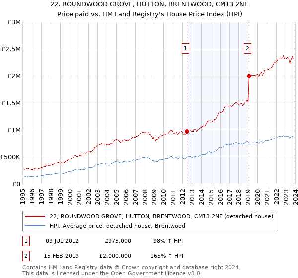 22, ROUNDWOOD GROVE, HUTTON, BRENTWOOD, CM13 2NE: Price paid vs HM Land Registry's House Price Index