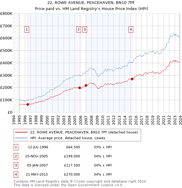 22, ROWE AVENUE, PEACEHAVEN, BN10 7PF: Price paid vs HM Land Registry's House Price Index