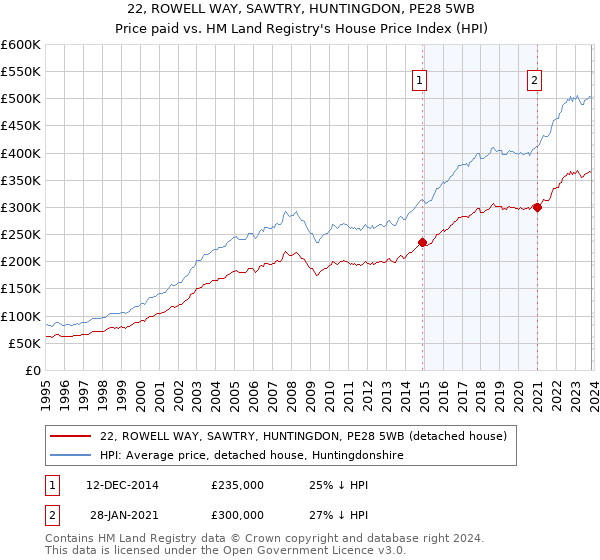 22, ROWELL WAY, SAWTRY, HUNTINGDON, PE28 5WB: Price paid vs HM Land Registry's House Price Index