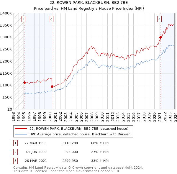 22, ROWEN PARK, BLACKBURN, BB2 7BE: Price paid vs HM Land Registry's House Price Index