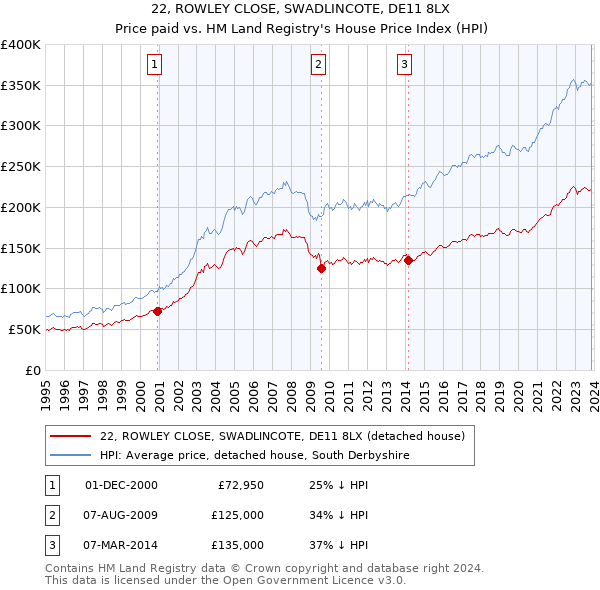 22, ROWLEY CLOSE, SWADLINCOTE, DE11 8LX: Price paid vs HM Land Registry's House Price Index