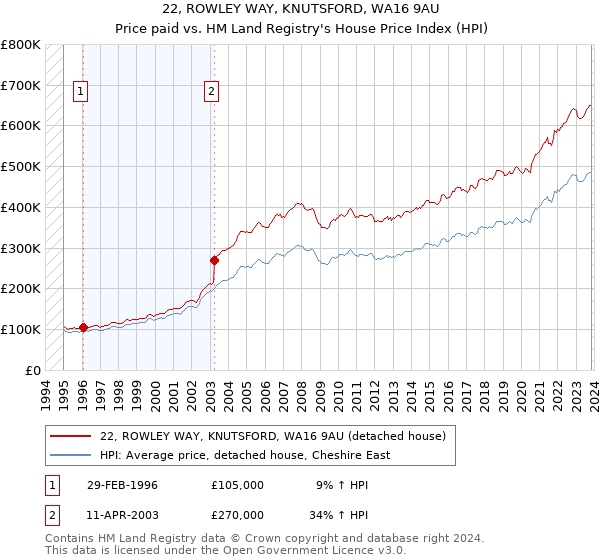22, ROWLEY WAY, KNUTSFORD, WA16 9AU: Price paid vs HM Land Registry's House Price Index