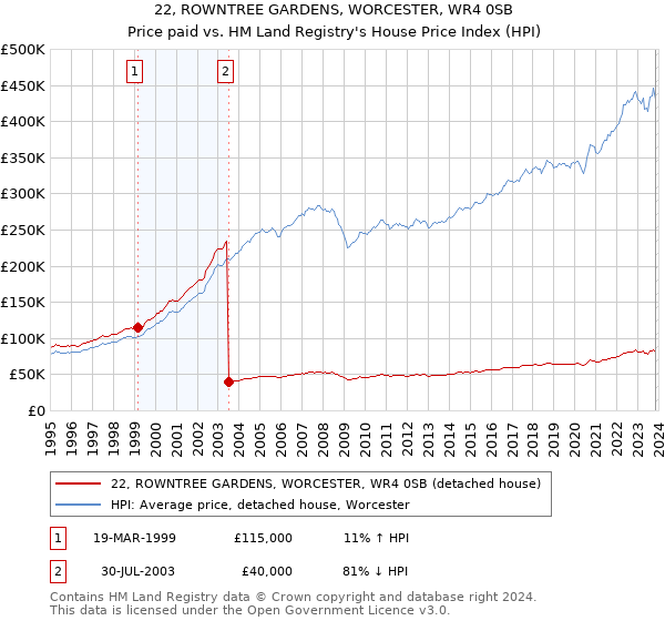 22, ROWNTREE GARDENS, WORCESTER, WR4 0SB: Price paid vs HM Land Registry's House Price Index