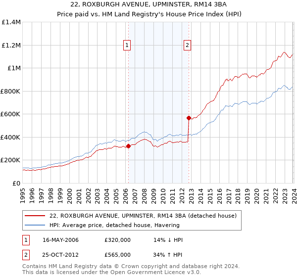 22, ROXBURGH AVENUE, UPMINSTER, RM14 3BA: Price paid vs HM Land Registry's House Price Index