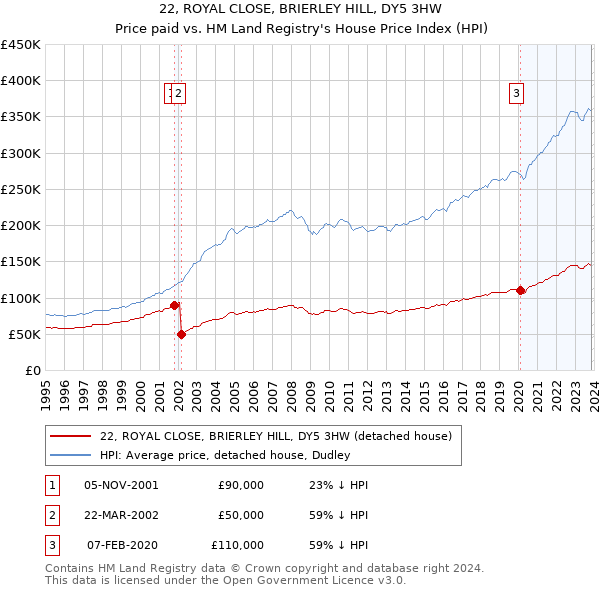 22, ROYAL CLOSE, BRIERLEY HILL, DY5 3HW: Price paid vs HM Land Registry's House Price Index