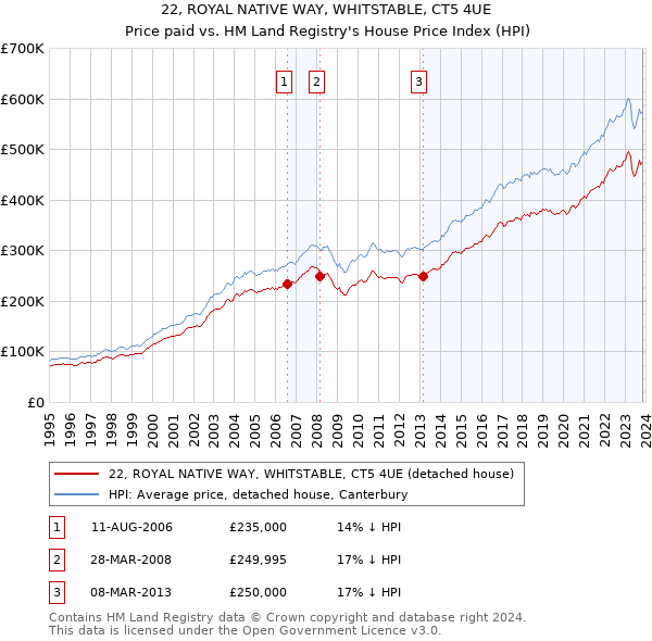 22, ROYAL NATIVE WAY, WHITSTABLE, CT5 4UE: Price paid vs HM Land Registry's House Price Index