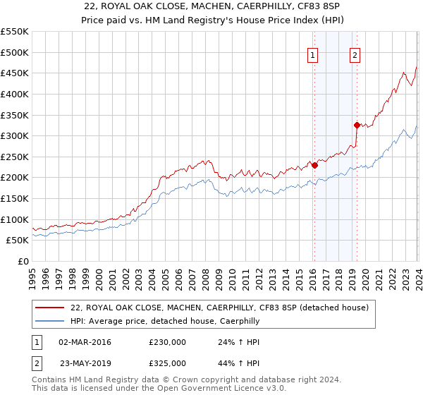 22, ROYAL OAK CLOSE, MACHEN, CAERPHILLY, CF83 8SP: Price paid vs HM Land Registry's House Price Index