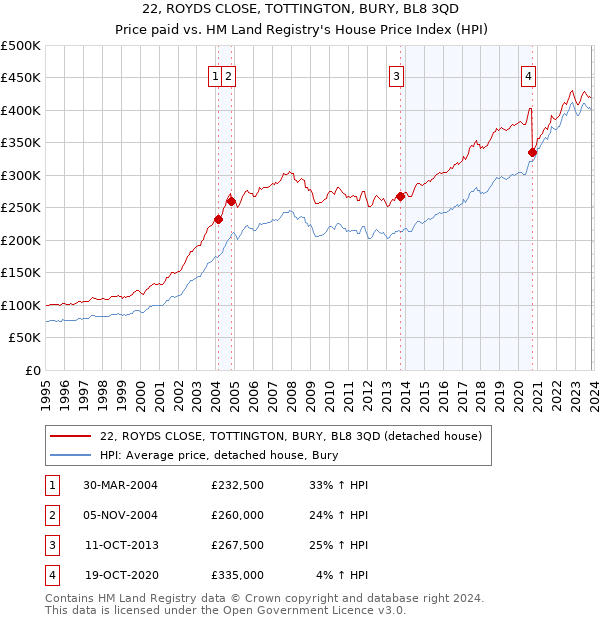 22, ROYDS CLOSE, TOTTINGTON, BURY, BL8 3QD: Price paid vs HM Land Registry's House Price Index