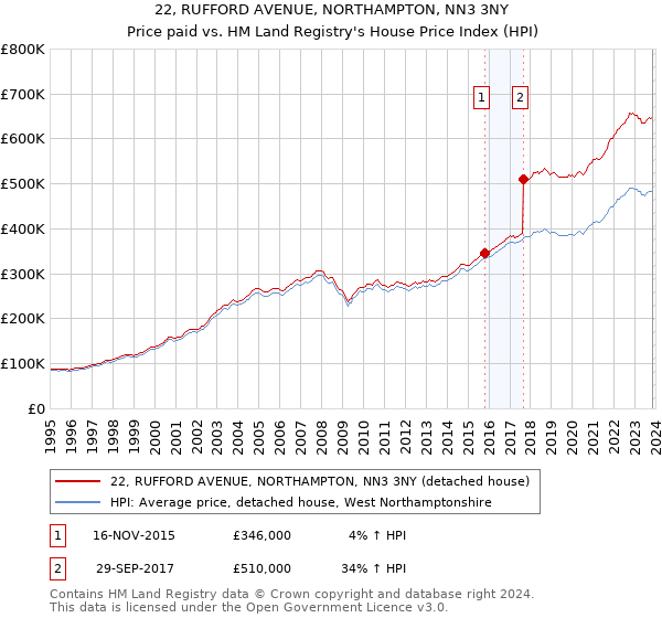 22, RUFFORD AVENUE, NORTHAMPTON, NN3 3NY: Price paid vs HM Land Registry's House Price Index