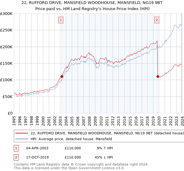 22, RUFFORD DRIVE, MANSFIELD WOODHOUSE, MANSFIELD, NG19 9BT: Price paid vs HM Land Registry's House Price Index