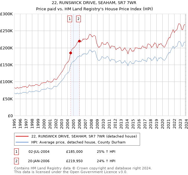 22, RUNSWICK DRIVE, SEAHAM, SR7 7WR: Price paid vs HM Land Registry's House Price Index