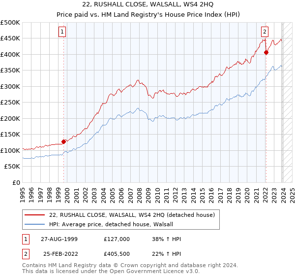 22, RUSHALL CLOSE, WALSALL, WS4 2HQ: Price paid vs HM Land Registry's House Price Index