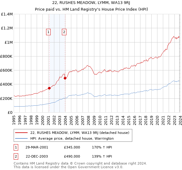 22, RUSHES MEADOW, LYMM, WA13 9RJ: Price paid vs HM Land Registry's House Price Index