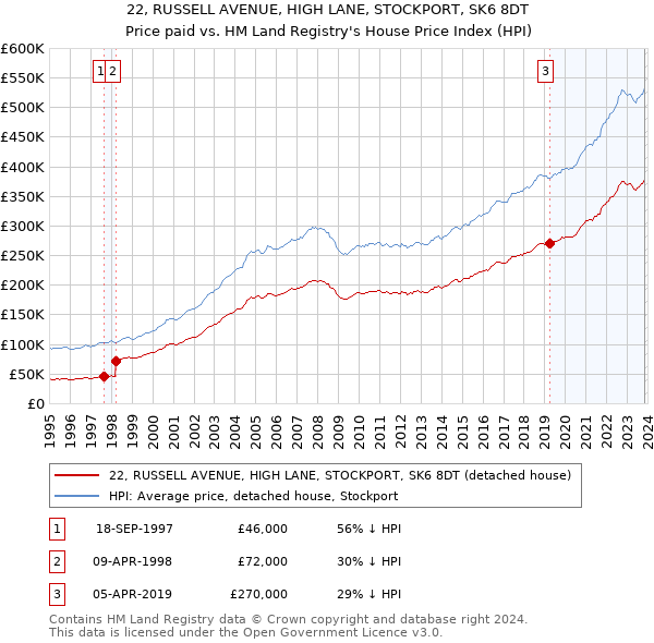 22, RUSSELL AVENUE, HIGH LANE, STOCKPORT, SK6 8DT: Price paid vs HM Land Registry's House Price Index