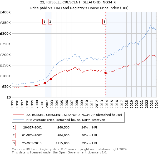 22, RUSSELL CRESCENT, SLEAFORD, NG34 7JF: Price paid vs HM Land Registry's House Price Index