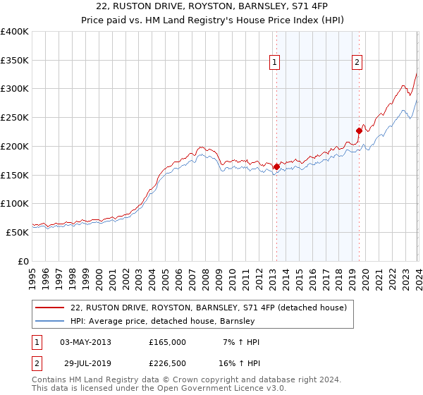 22, RUSTON DRIVE, ROYSTON, BARNSLEY, S71 4FP: Price paid vs HM Land Registry's House Price Index