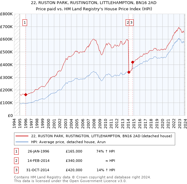 22, RUSTON PARK, RUSTINGTON, LITTLEHAMPTON, BN16 2AD: Price paid vs HM Land Registry's House Price Index