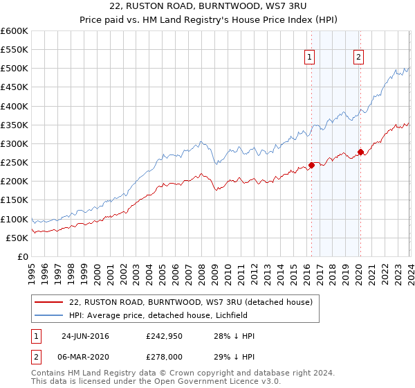 22, RUSTON ROAD, BURNTWOOD, WS7 3RU: Price paid vs HM Land Registry's House Price Index