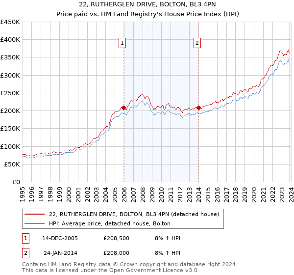 22, RUTHERGLEN DRIVE, BOLTON, BL3 4PN: Price paid vs HM Land Registry's House Price Index