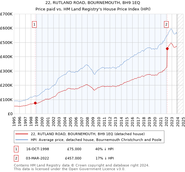 22, RUTLAND ROAD, BOURNEMOUTH, BH9 1EQ: Price paid vs HM Land Registry's House Price Index
