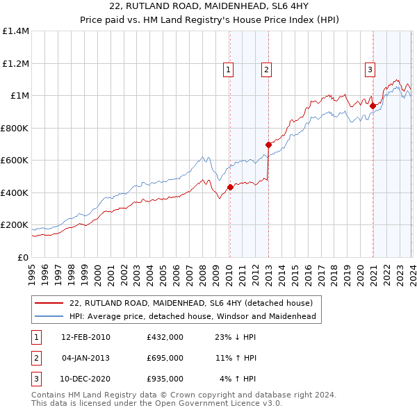 22, RUTLAND ROAD, MAIDENHEAD, SL6 4HY: Price paid vs HM Land Registry's House Price Index