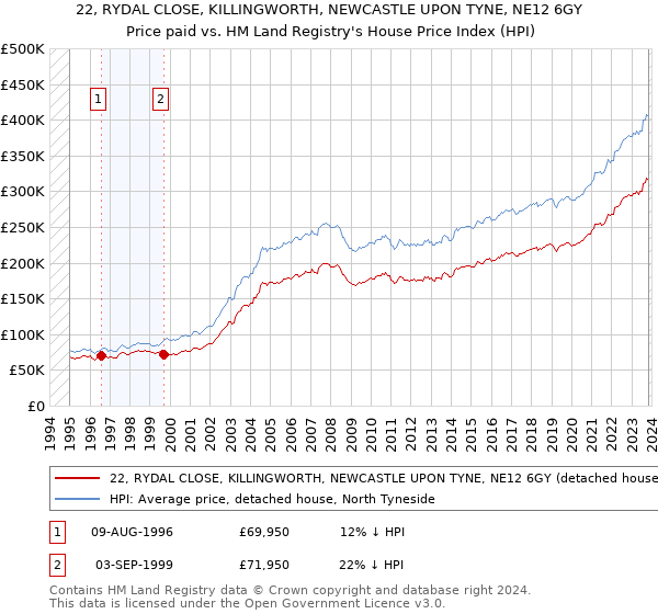 22, RYDAL CLOSE, KILLINGWORTH, NEWCASTLE UPON TYNE, NE12 6GY: Price paid vs HM Land Registry's House Price Index