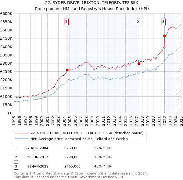 22, RYDER DRIVE, MUXTON, TELFORD, TF2 8SX: Price paid vs HM Land Registry's House Price Index