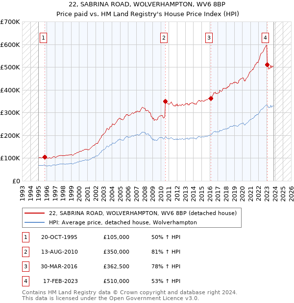 22, SABRINA ROAD, WOLVERHAMPTON, WV6 8BP: Price paid vs HM Land Registry's House Price Index
