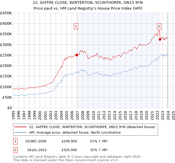 22, SAFFRE CLOSE, WINTERTON, SCUNTHORPE, DN15 9YN: Price paid vs HM Land Registry's House Price Index