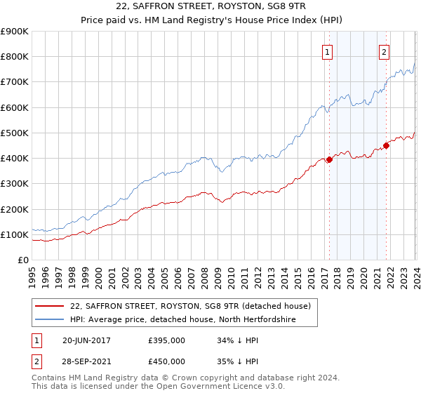 22, SAFFRON STREET, ROYSTON, SG8 9TR: Price paid vs HM Land Registry's House Price Index