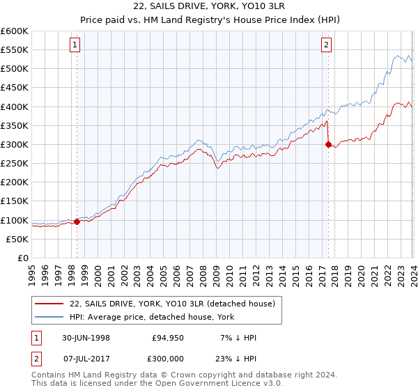 22, SAILS DRIVE, YORK, YO10 3LR: Price paid vs HM Land Registry's House Price Index