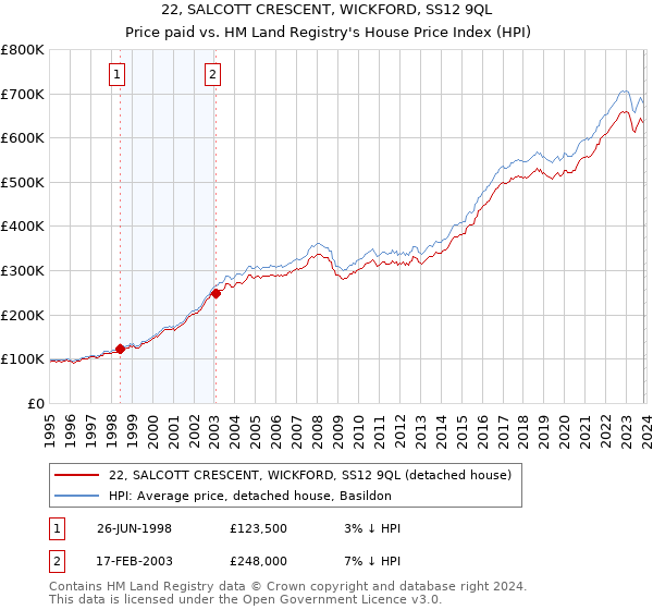 22, SALCOTT CRESCENT, WICKFORD, SS12 9QL: Price paid vs HM Land Registry's House Price Index