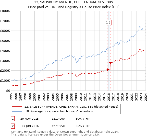 22, SALISBURY AVENUE, CHELTENHAM, GL51 3BS: Price paid vs HM Land Registry's House Price Index