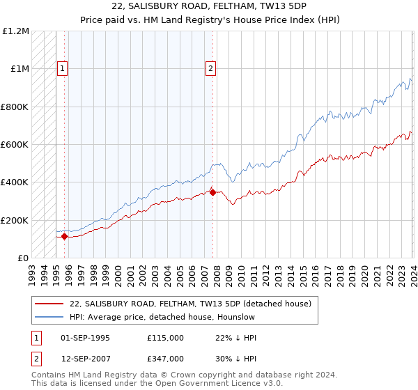 22, SALISBURY ROAD, FELTHAM, TW13 5DP: Price paid vs HM Land Registry's House Price Index