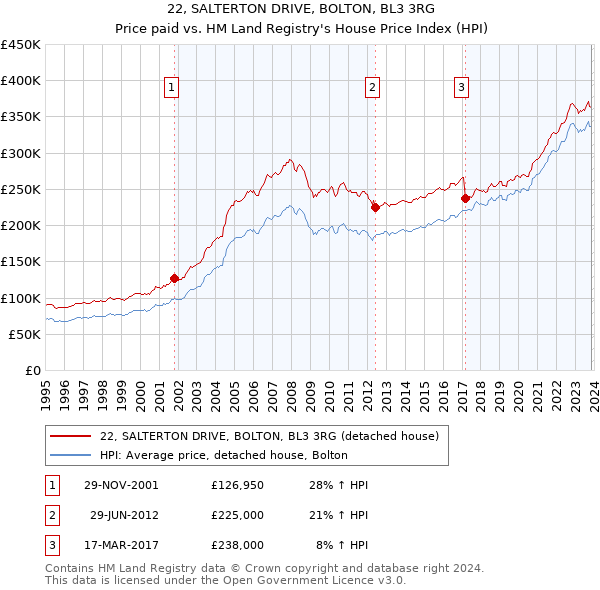 22, SALTERTON DRIVE, BOLTON, BL3 3RG: Price paid vs HM Land Registry's House Price Index