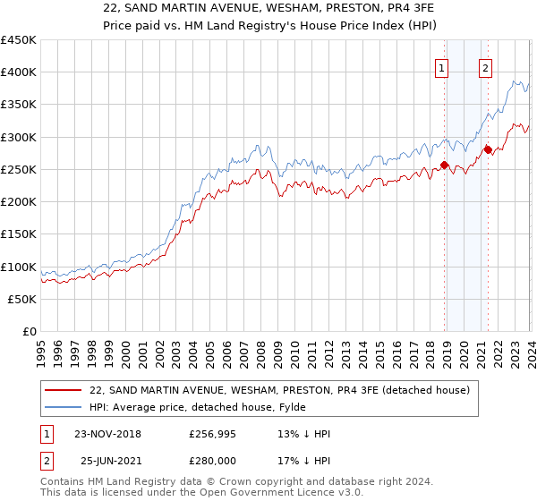 22, SAND MARTIN AVENUE, WESHAM, PRESTON, PR4 3FE: Price paid vs HM Land Registry's House Price Index