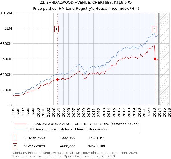 22, SANDALWOOD AVENUE, CHERTSEY, KT16 9PQ: Price paid vs HM Land Registry's House Price Index