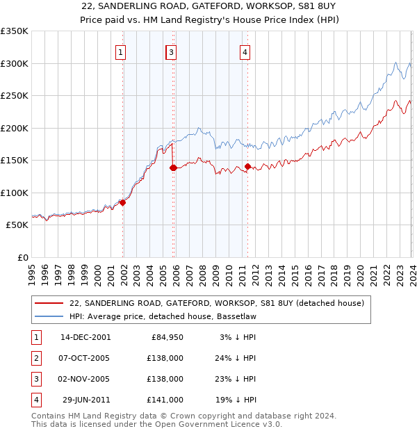 22, SANDERLING ROAD, GATEFORD, WORKSOP, S81 8UY: Price paid vs HM Land Registry's House Price Index